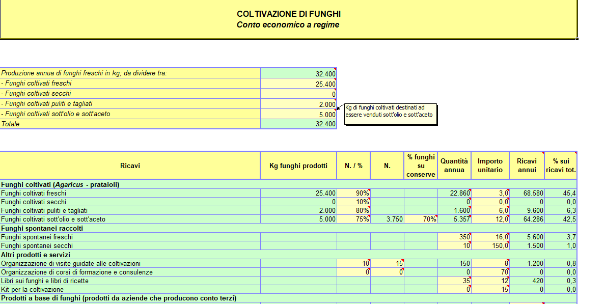 business plan coltivazione funghi