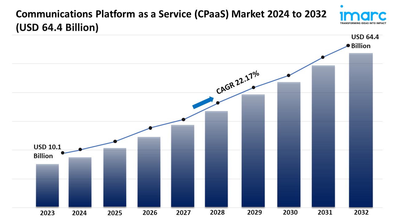 Communications Platform-As-A-Service (Cpaas) Market