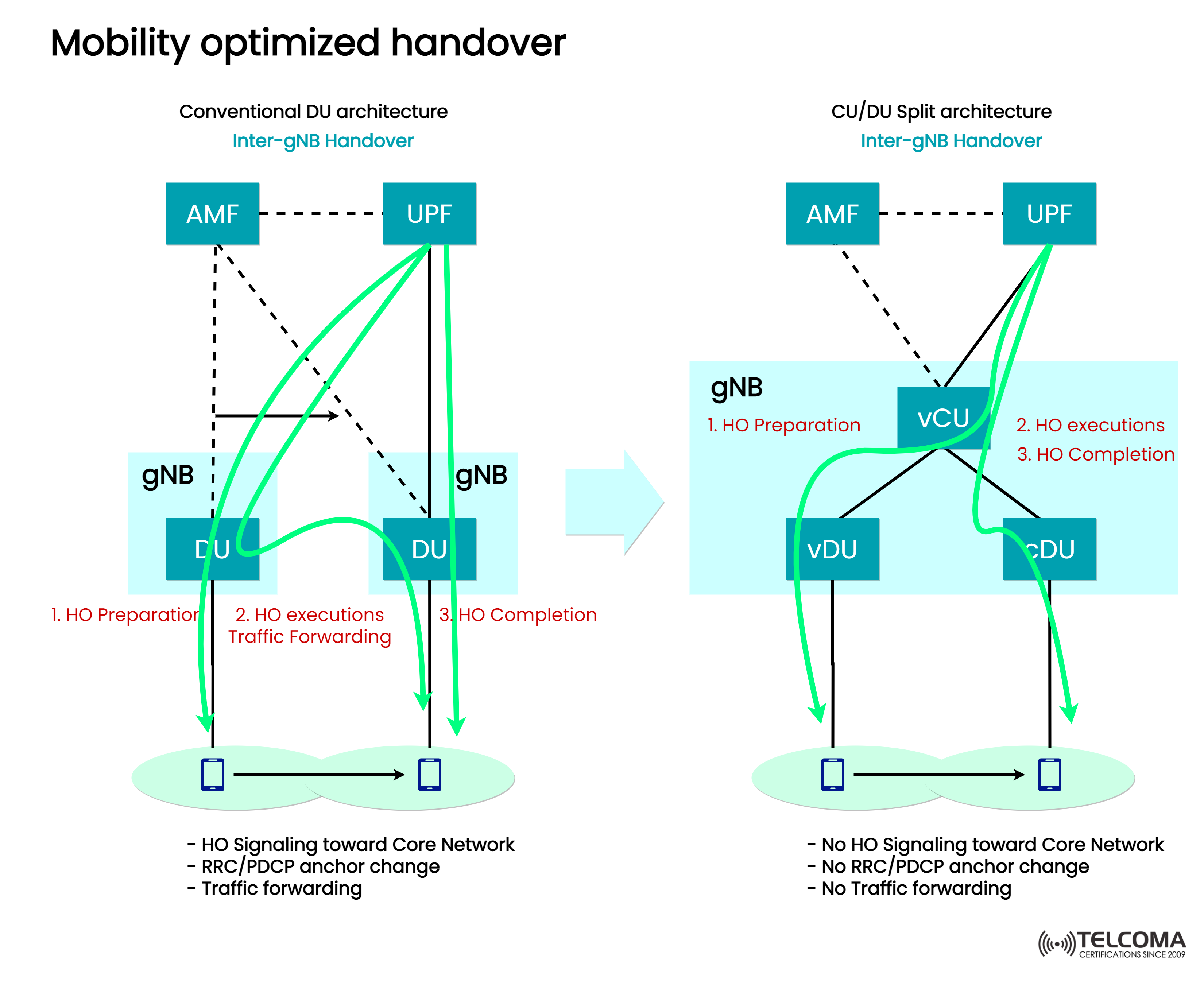 mobility optimized handover