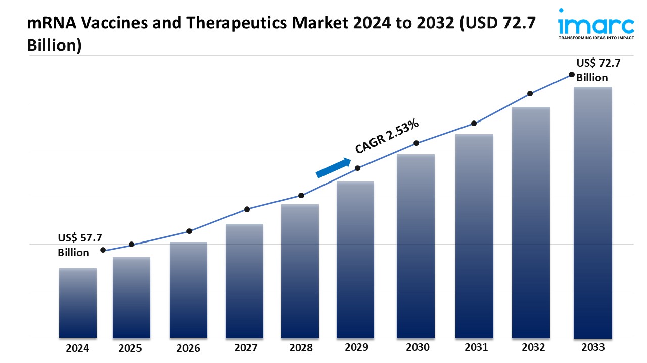 mRNA Vaccines and Therapeutics Market