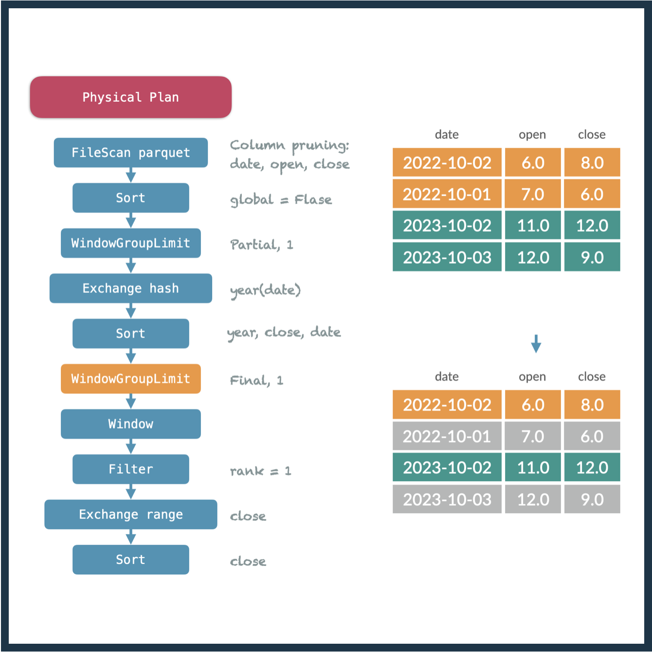 On the left side: An example physical plan of a simple Spark application. On the right side: Visualization of the transformations applied to a small example data set.