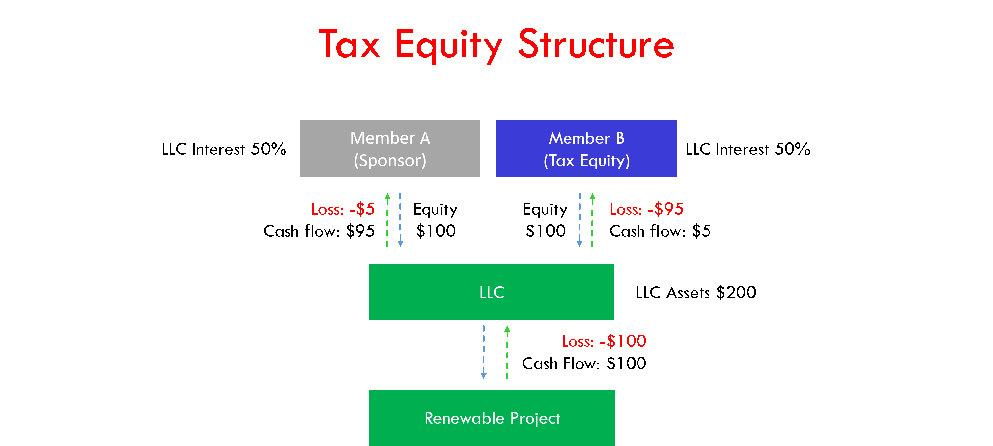 Tax equity structure 