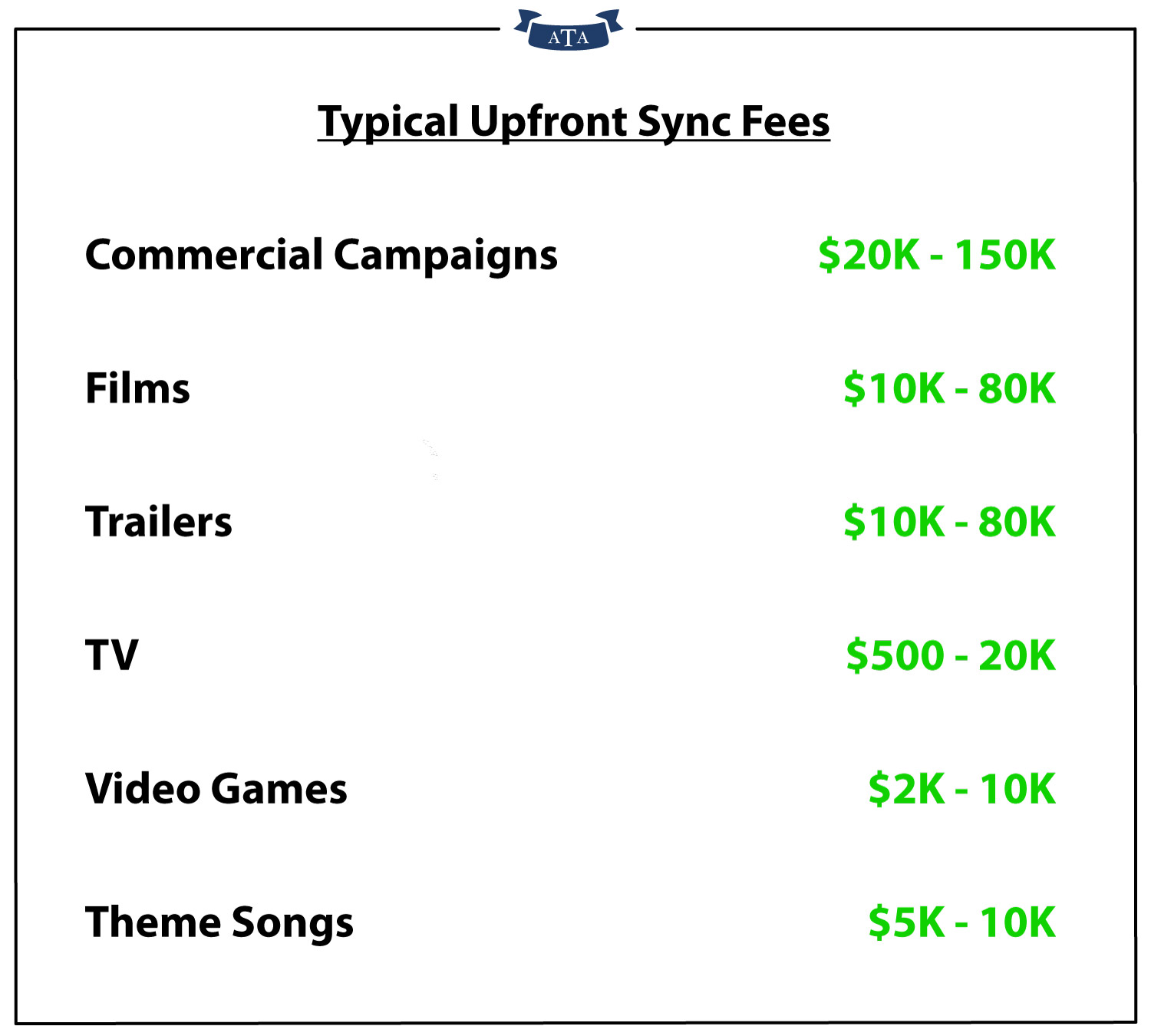 Typical upfront sync licensing fees