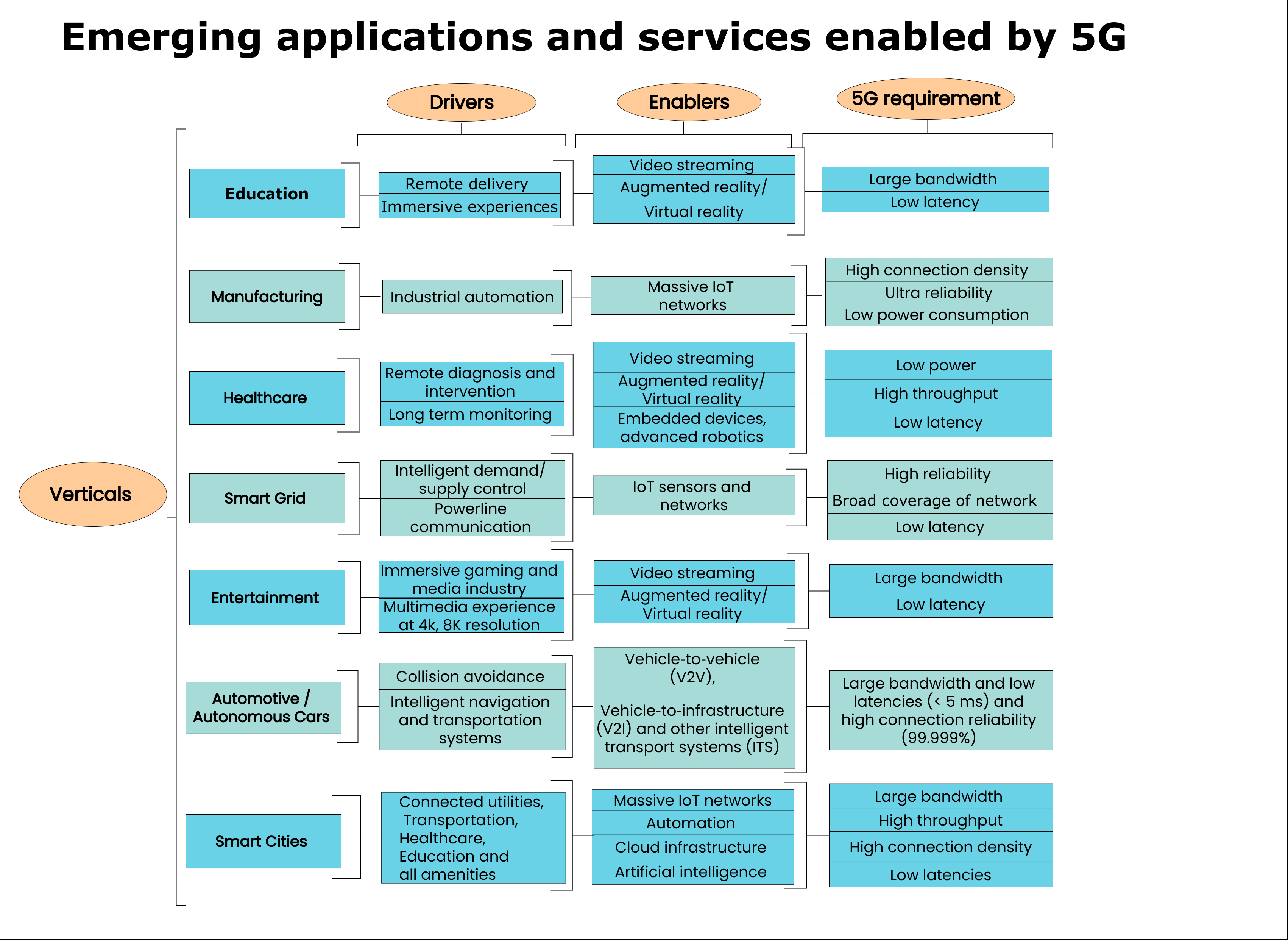 emerging applications and services enabled by 5g