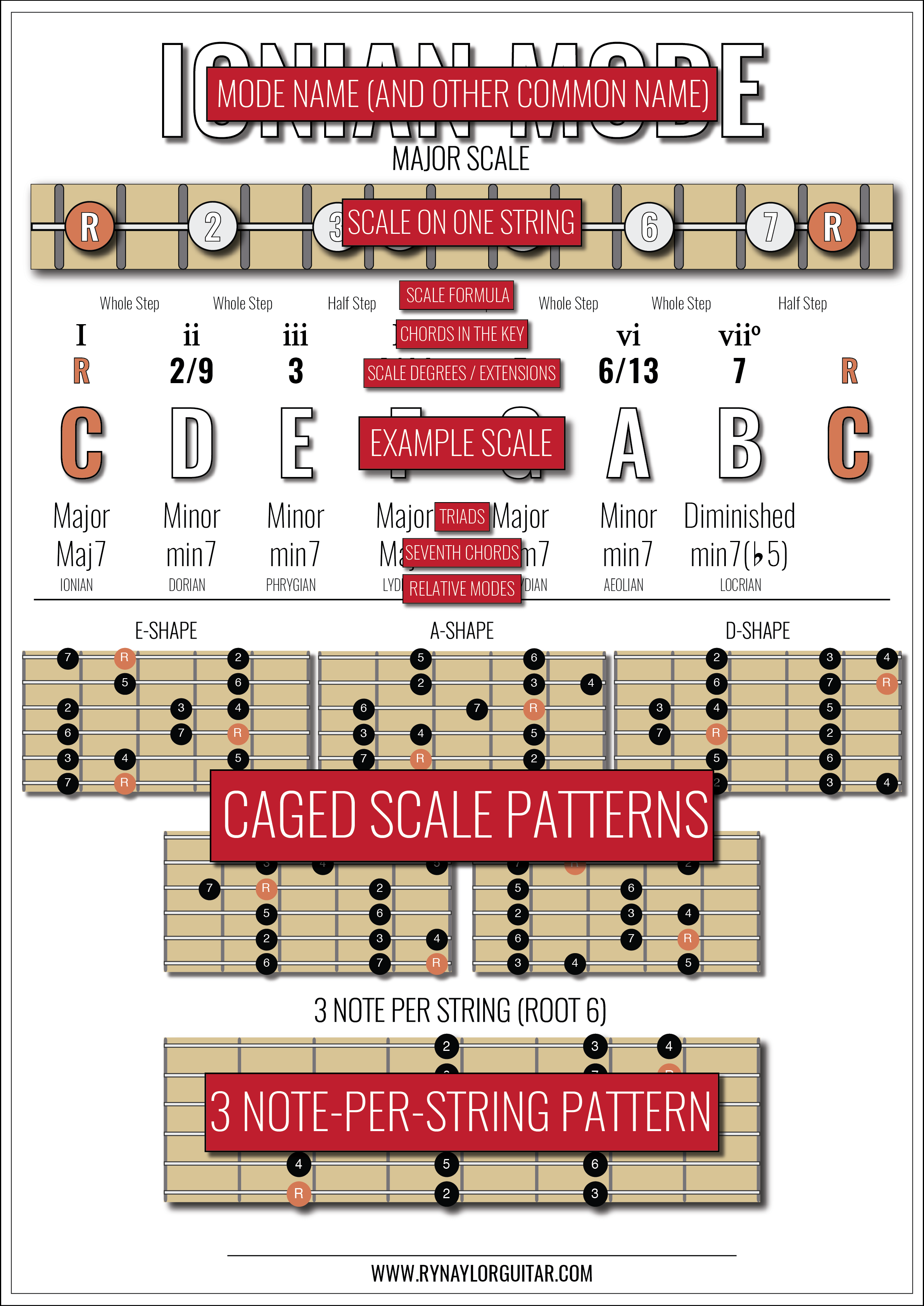 guitar modes chart with notes