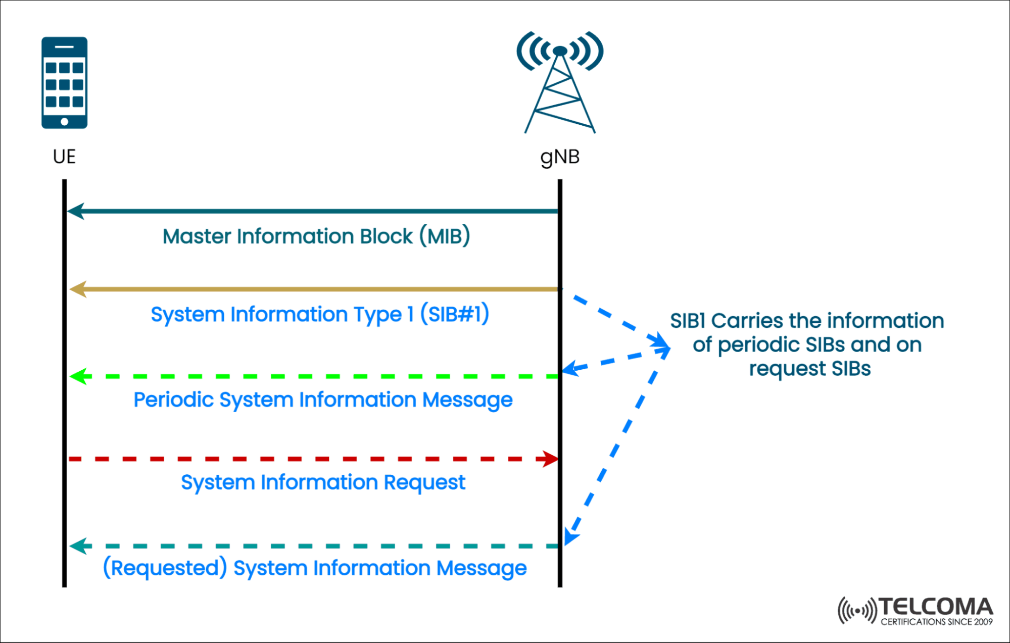 Signaling call flow MIB