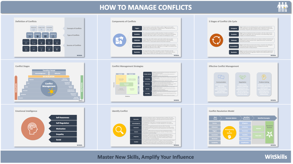 How to Manage Conflicts Infographic  This infographic is titled How to Manage Conflicts and features a comprehensive visual guide with a grid-style layout. It is divided into nine sections, each presenting a different aspect of conflict management. The infographic uses light blue, white, and soft pastel colors to create a structured and professional look, incorporating icons and diagrams to visually represent concepts related to conflict resolution.  Row 1: Definition of Conflicts (Top left): This section outlines the concept, types, and sources of conflicts. It includes a flowchart that categorizes different sources like social, structural, personal, and work-related conflicts. Components of Conflicts (Top center): Explains key components of conflicts such as Triggers, Escalation, Stalemate, De-escalation, and Resolution. This section includes a circular diagram with icons representing each component. 5 Stages of Conflict Life Cycle (Top right): Details the stages of conflict: Emergence, Escalation, Stalemate, De-escalation, and Resolution, with a circular arrow icon illustrating the cycle. Row 2: Conflict Stages (Middle left): Depicts the stages of escalation and de-escalation in a pyramid diagram. It highlights the transition period and emphasizes the importance of moving from escalation to resolution. Conflict Management Strategies (Middle center): This section outlines various strategies such as problem-solving, counseling, negotiation, and avoidance. A flowchart visually maps out these strategies for easy understanding. Effective Conflict Management (Middle right): Highlights three key approaches: Communication, Negotiation, and Problem-Solving. Each approach is represented by an icon and includes a brief description of its role in conflict resolution. Row 3: Emotional Intelligence (Bottom left): Discusses the role of emotional intelligence in managing conflicts, focusing on self-awareness, self-regulation, motivation, empathy, and social skills. A brain icon emphasizes the connection to emotional processing. Identify Conflict (Bottom center): Provides a step-by-step approach to identifying conflicts, including observation, acknowledgement, assessment, and feedback. A magnifying glass icon symbolizes the identification process. Conflict Resolution Model (Bottom right): A model showing the process from identifying the root cause to finding a resolution. It includes steps like generating options, identifying synergies, and making resolution decisions. An icon of a star emphasizes the goal of finding solutions. Bottom Section: A darker grey bar at the bottom features the call-to-action: Master New Skills, Amplify Your Influence The company name, WitSkills, is located in the bottom-right corner.