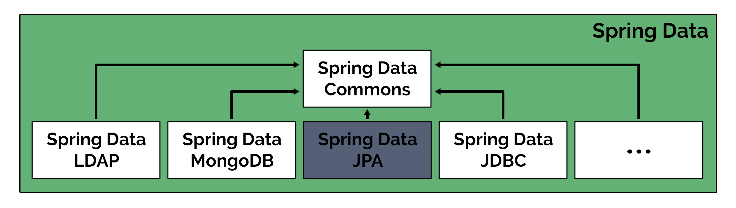 What is Spring Data JPA ?