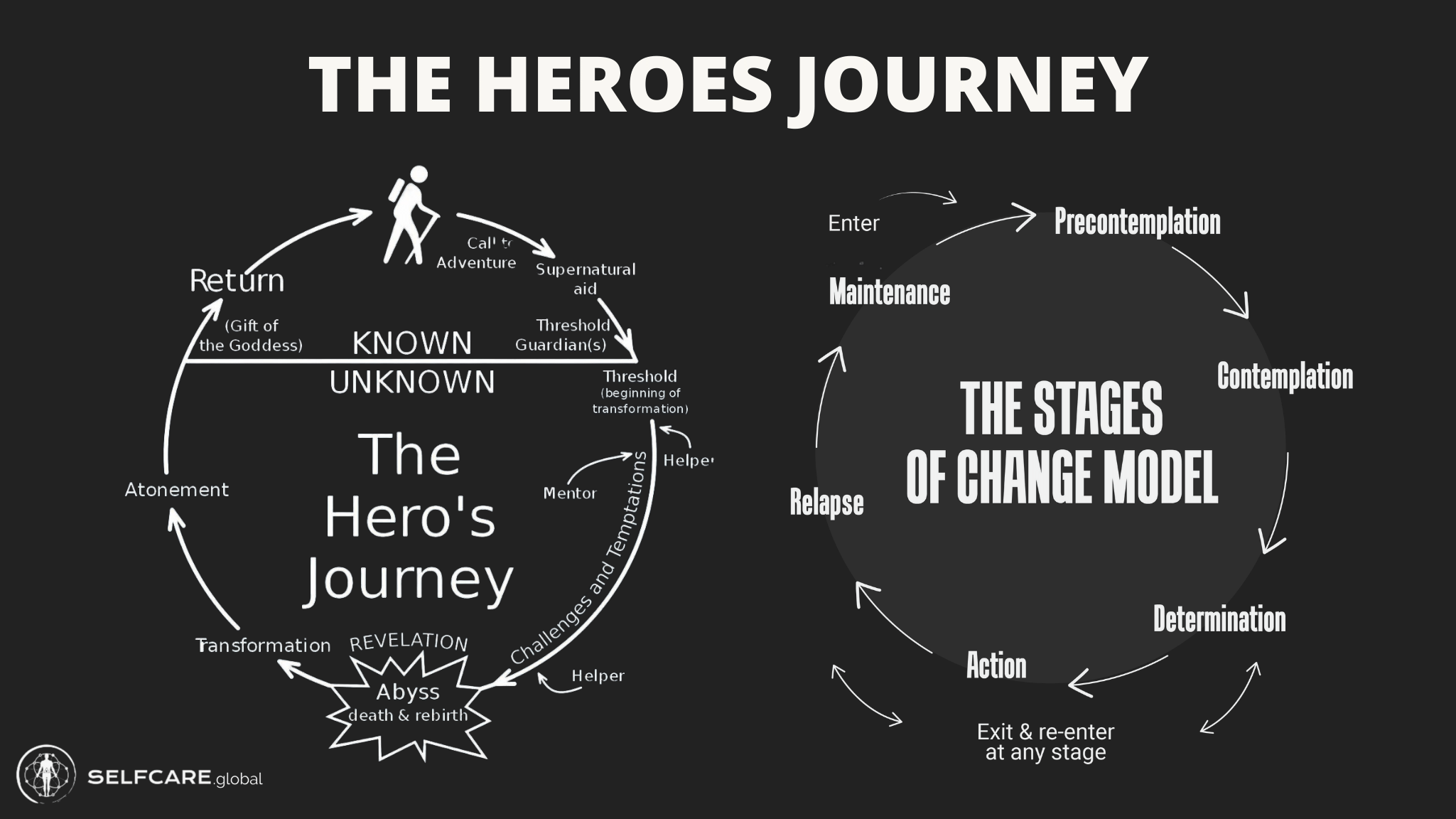 12 Stages of The Heroes Journey with Joseph Campbell