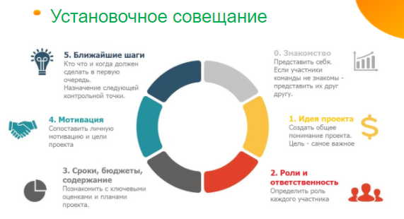 Установочная встреча по проекту как подготовить презентацию Деловое совещание презентация онлайн
