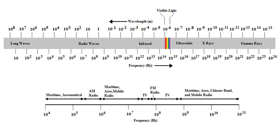 electromagnetic spectrum visible light hertz