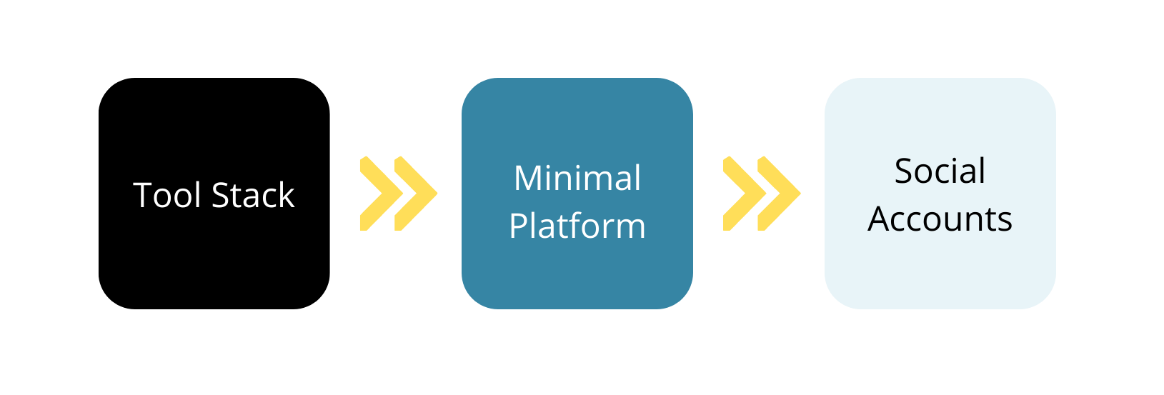 Minimal Platform Definition Course Method Pro