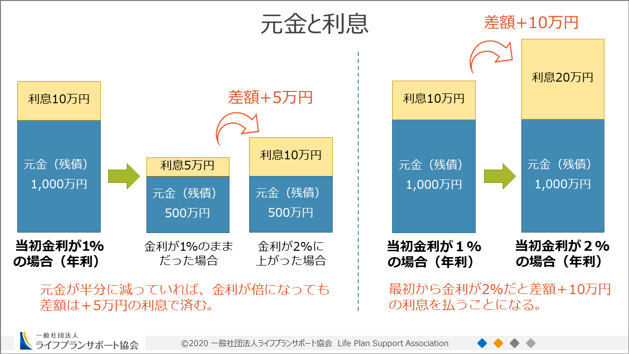 日銀正常化で迫る「金利のある世界」、市場や家計に起こる変化に