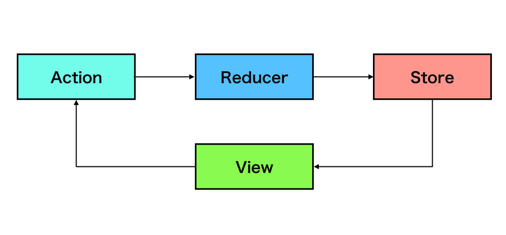 Profile を管理する Redux を作成しよう React Redux Typescript 実践的なフォームの扱いを完全に理解しよう Techpit