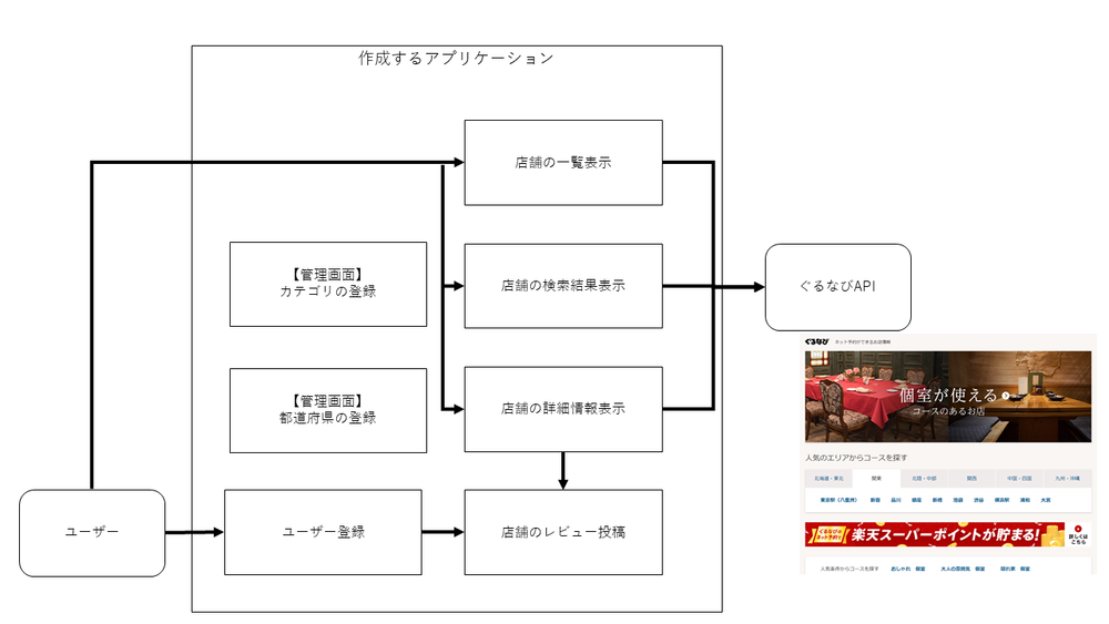 設計を考える Django 食べログ風グルメレビューアプリを作ってみよう Techpit