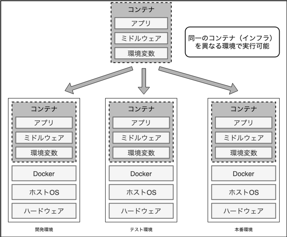 試して学ぶ Dockerコンテナ開発 マイナビブックス