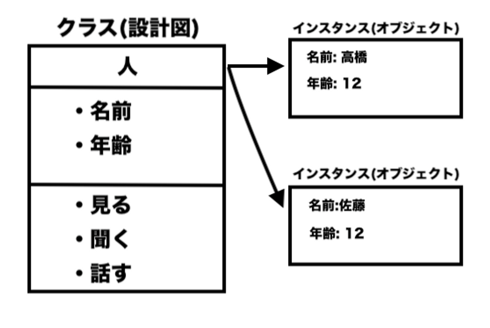 オブジェクトとクラスについて Ruby On Railsの基礎を学ぼう Techpit