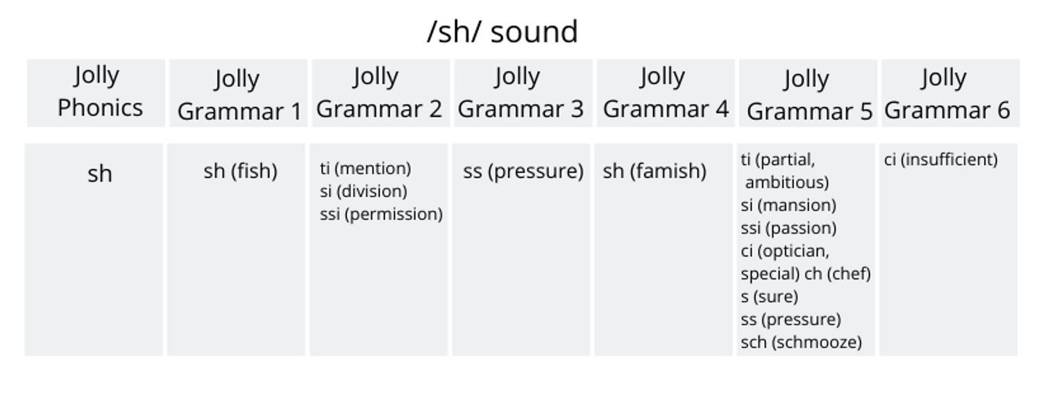 Jg1 Spelling Component Revision Weeks 1 6 Limetree Literacy