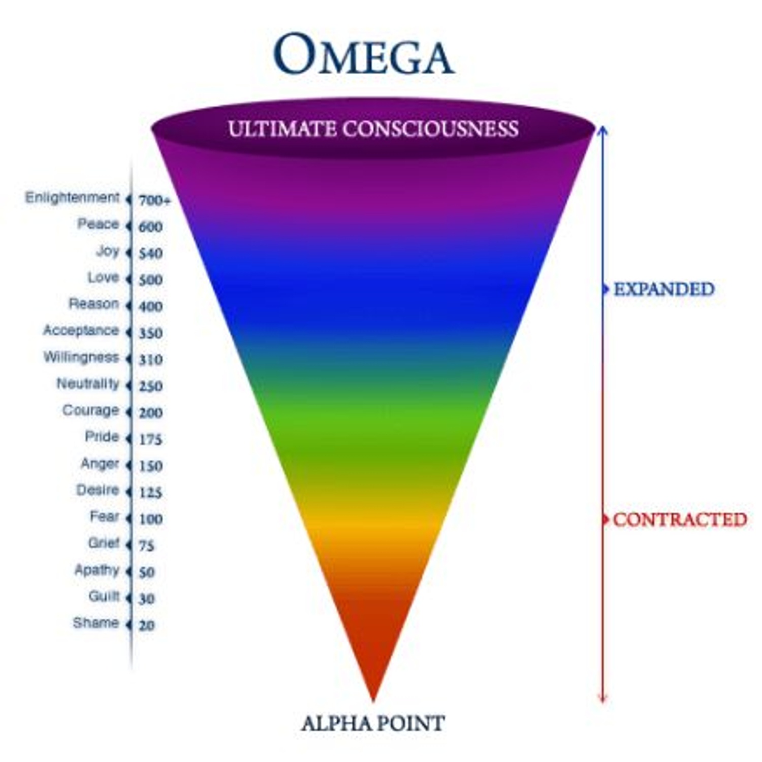 The Truth About Emotion, Enlightenment And The Vibrational Scale