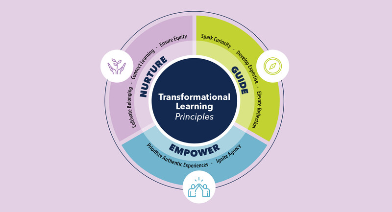 ISTE/ASCD transformational learning principles graphic