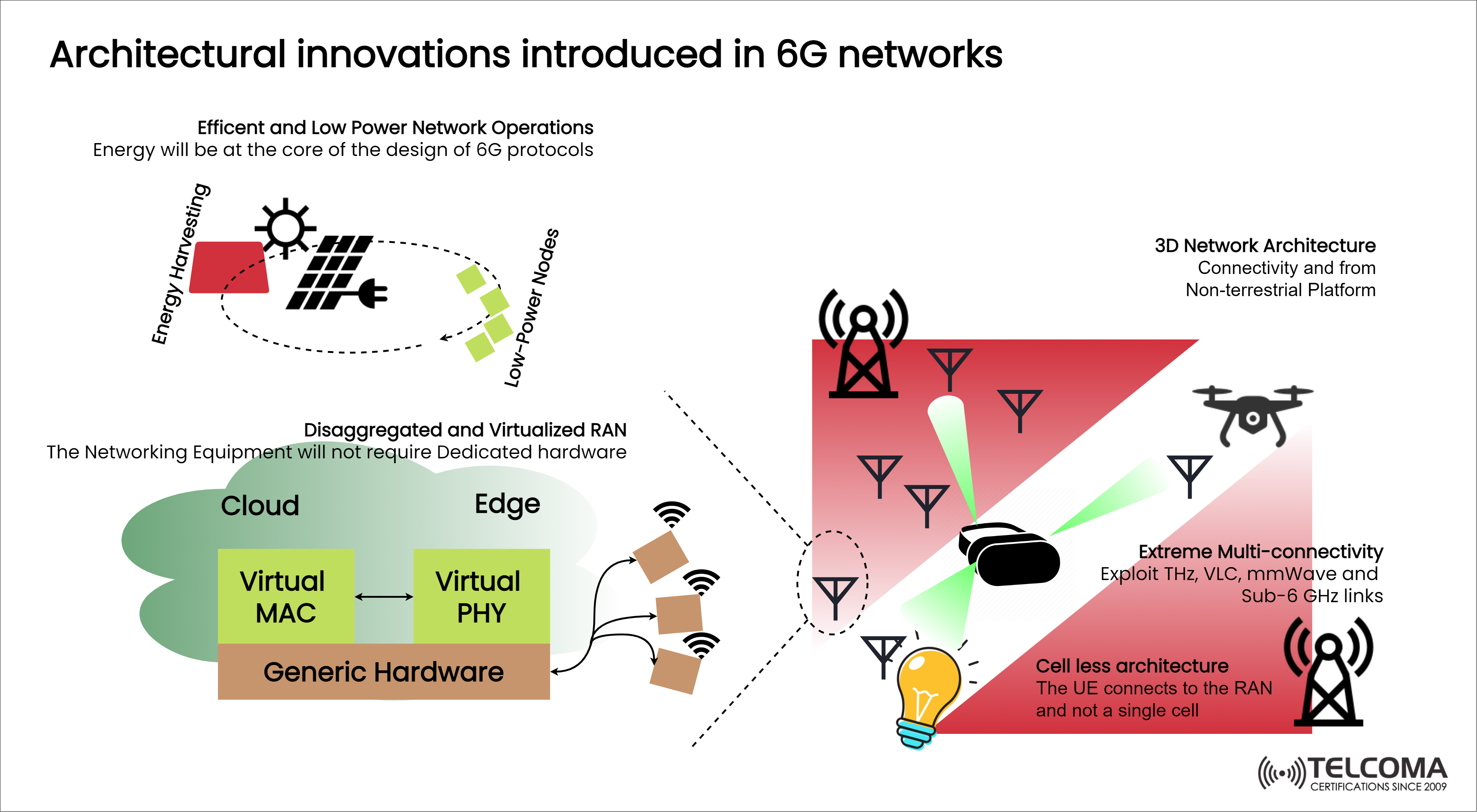 Architectural innovations introduced in 6G networks