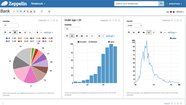 A screenshot of a Zeppelin notebook with charts visualizing query results.