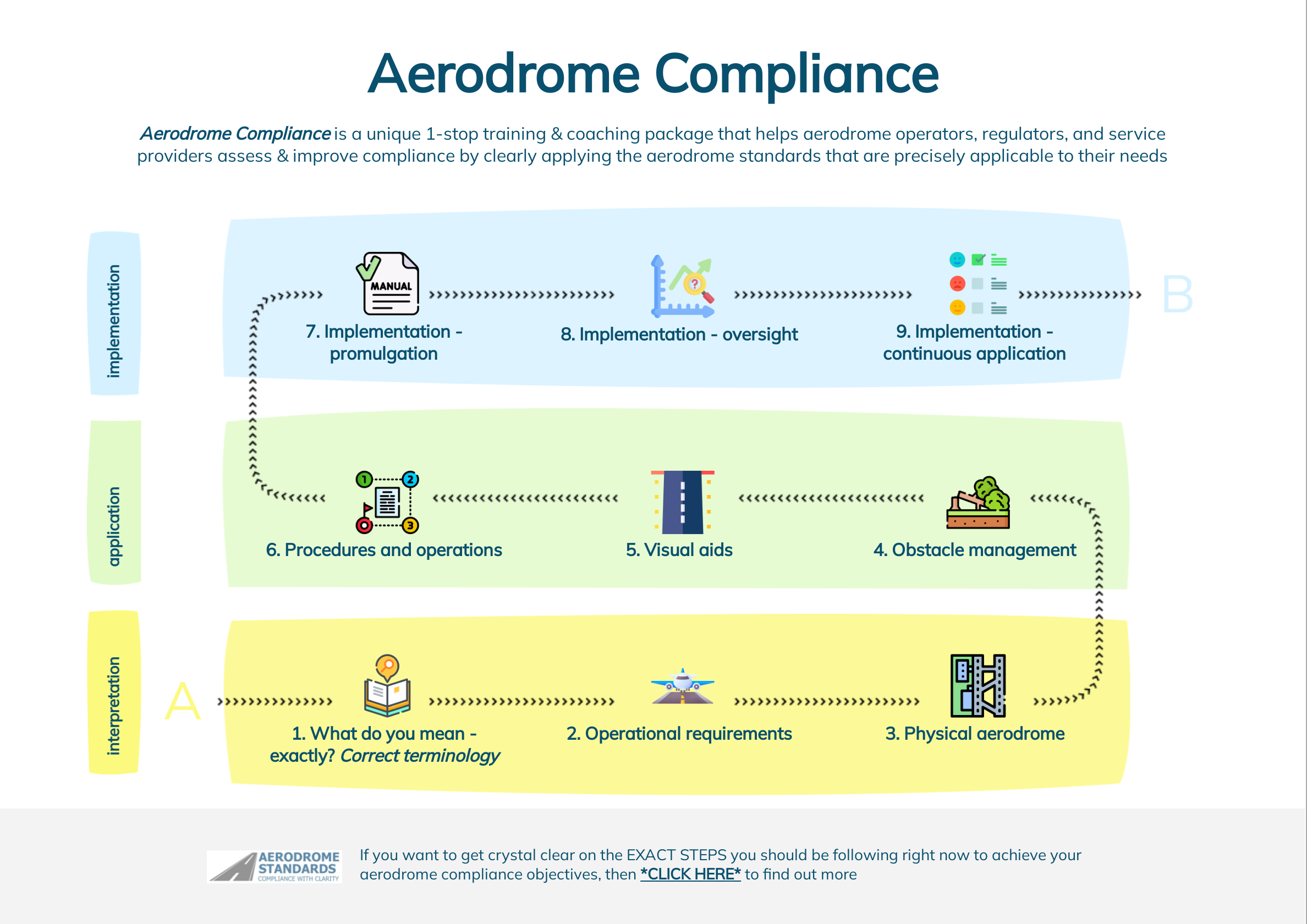 Aerodrome Compliance one page