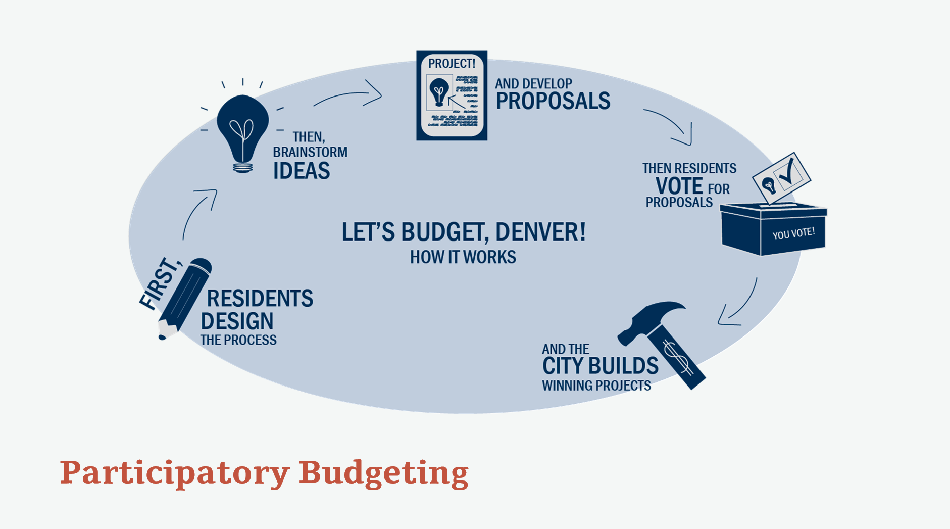 Participatory budgeting