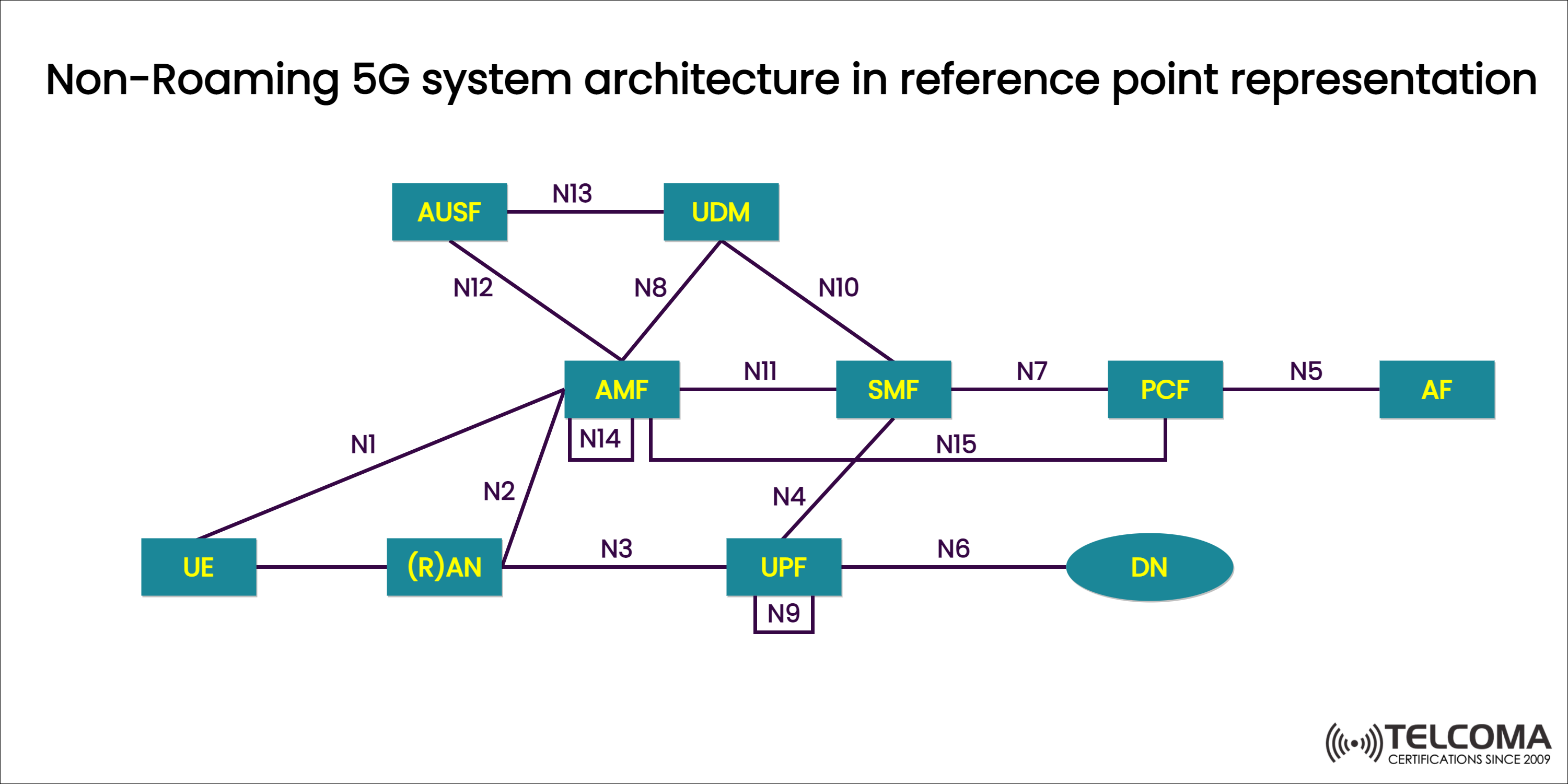 Non roaming 5g architecture