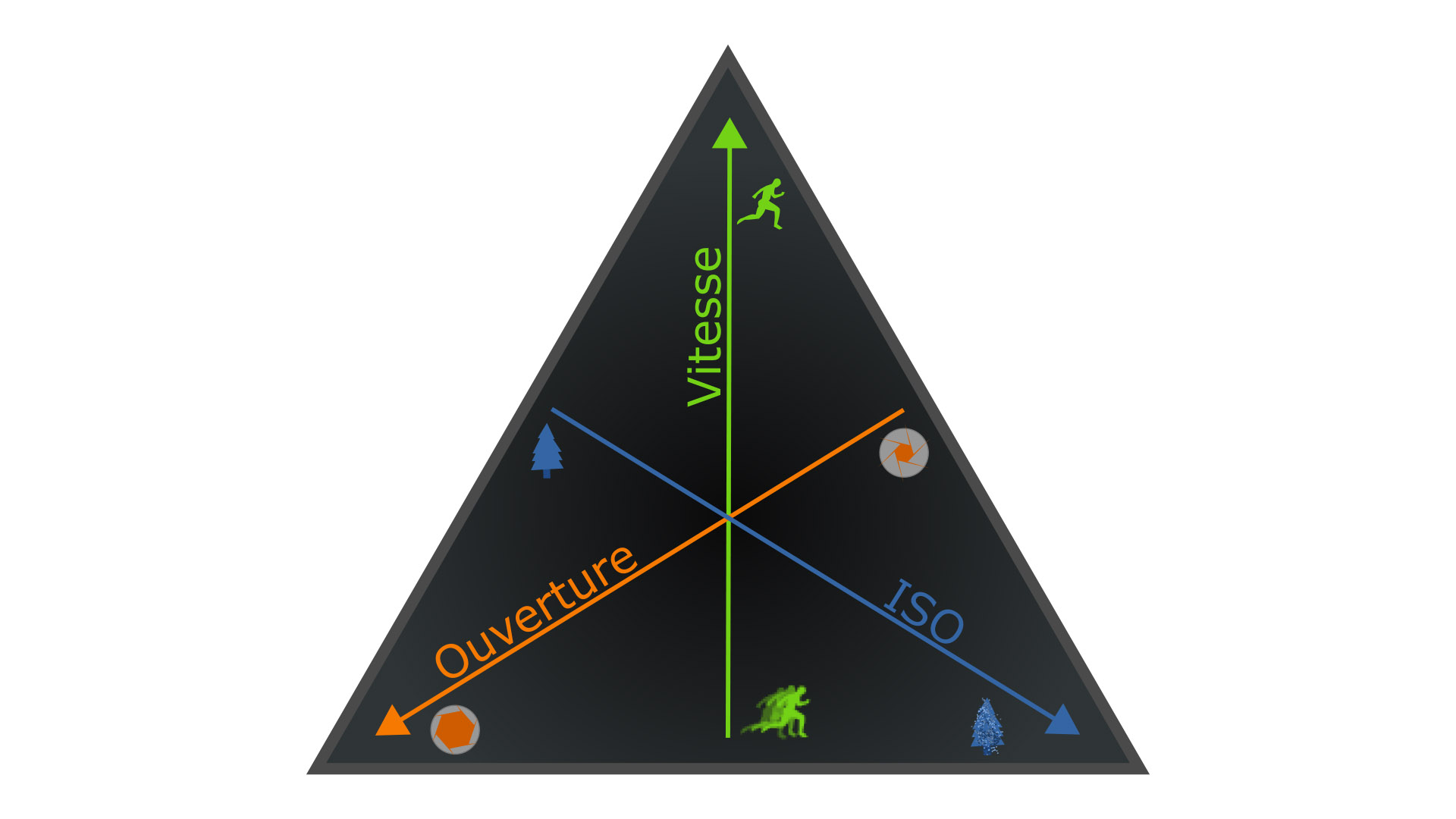 Image du triangle d&#39;exposition en photographie