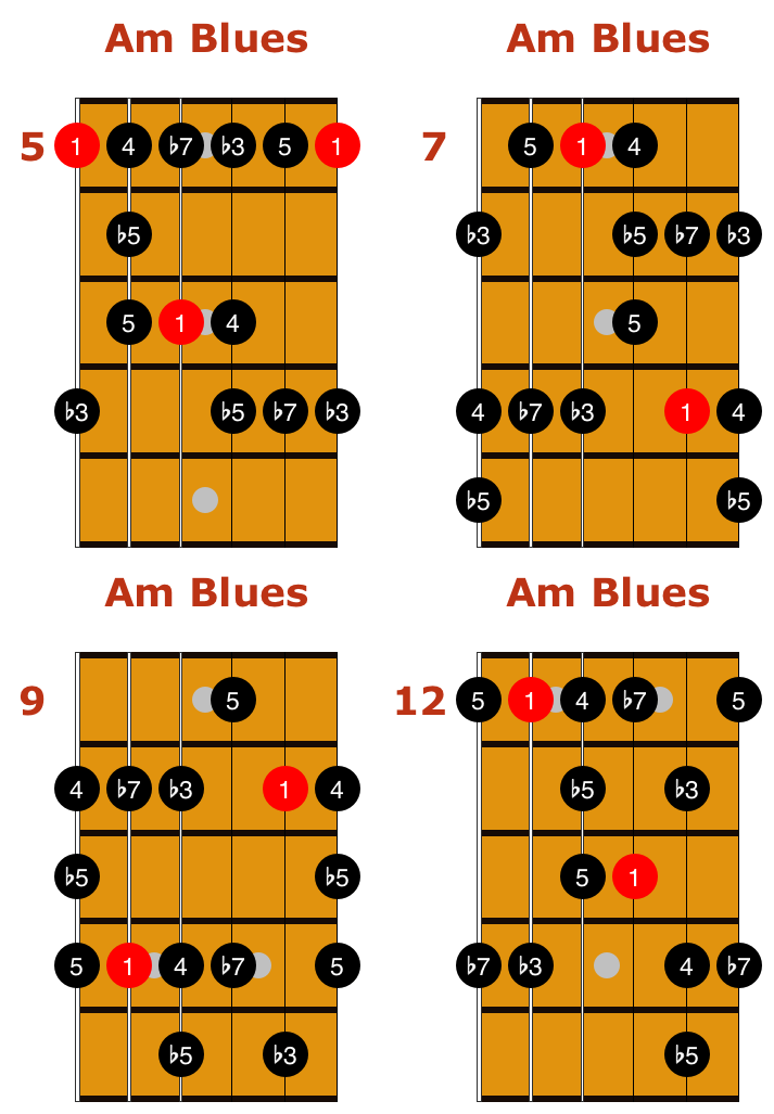 a minor blues scale chart Minor scales pentatonic licks 3rd modes ...