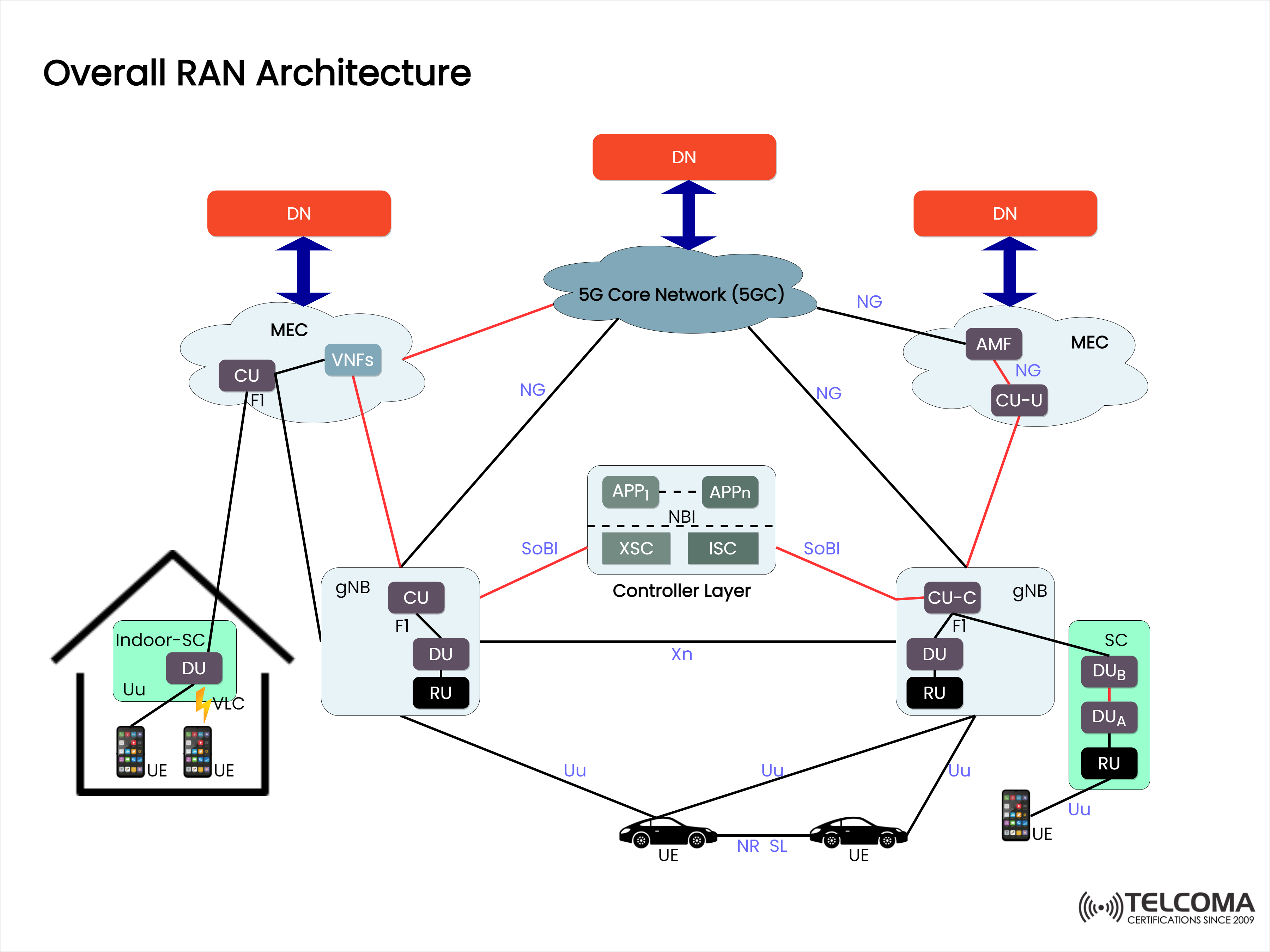 5G RAN Architecture for training and certification