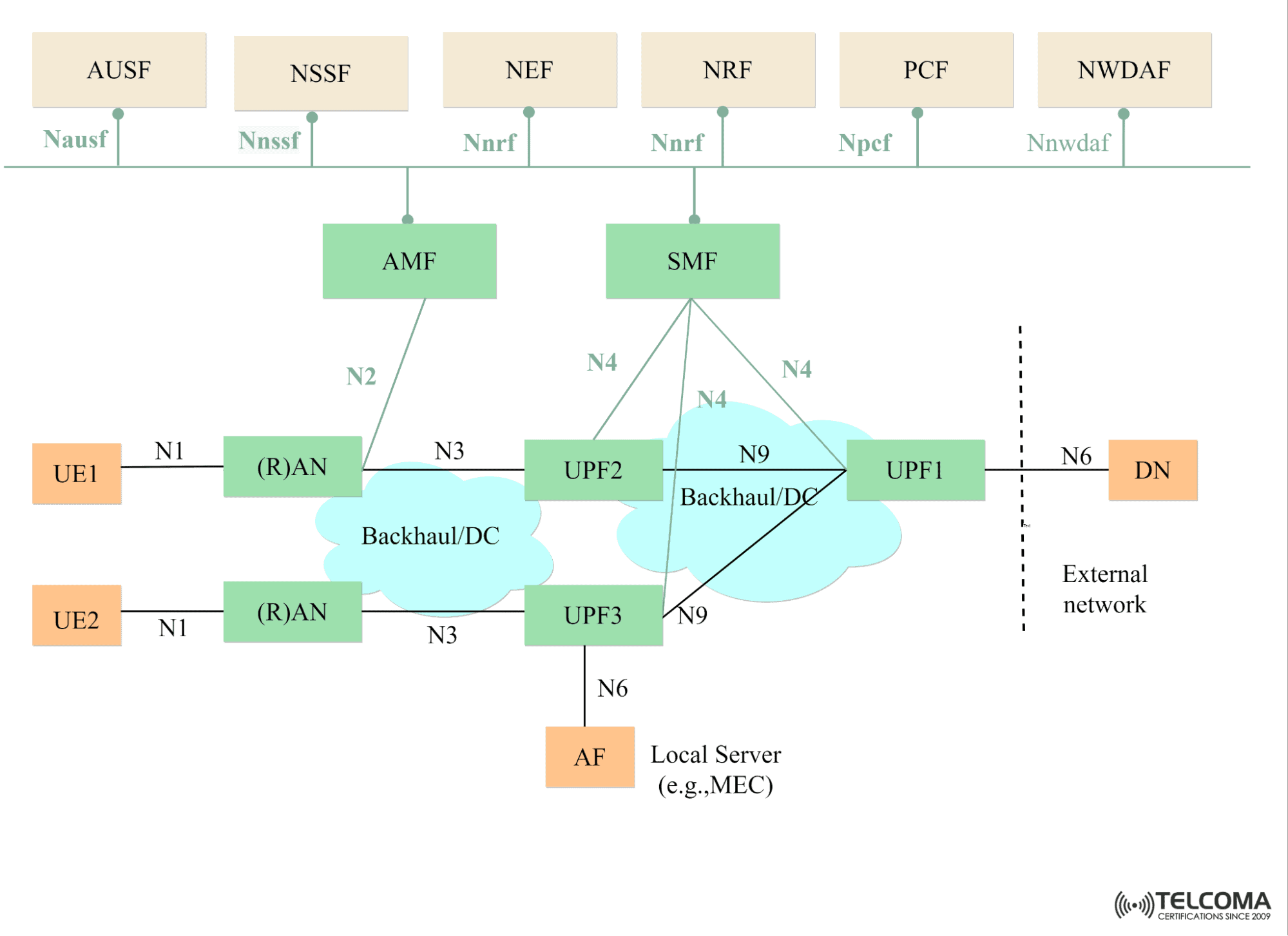 5G Interfaces 