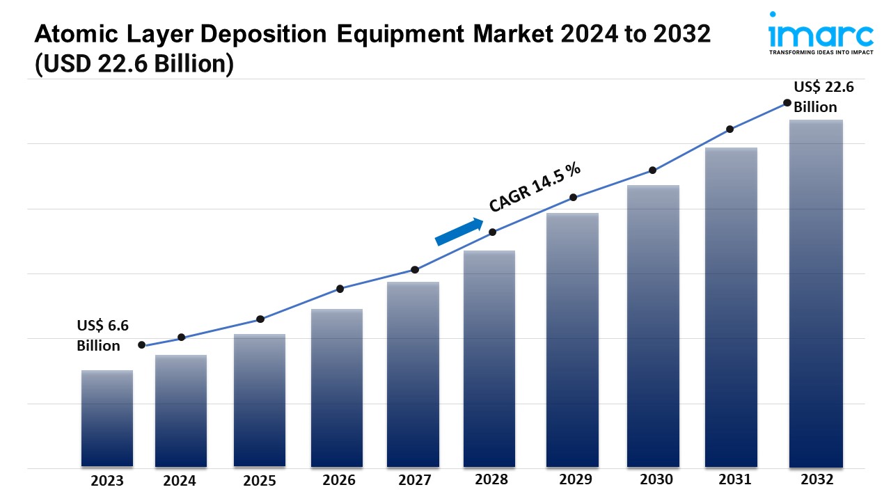 Atomic Layer Deposition Equipment Market 