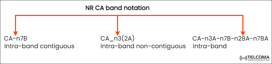 NR CA band notation