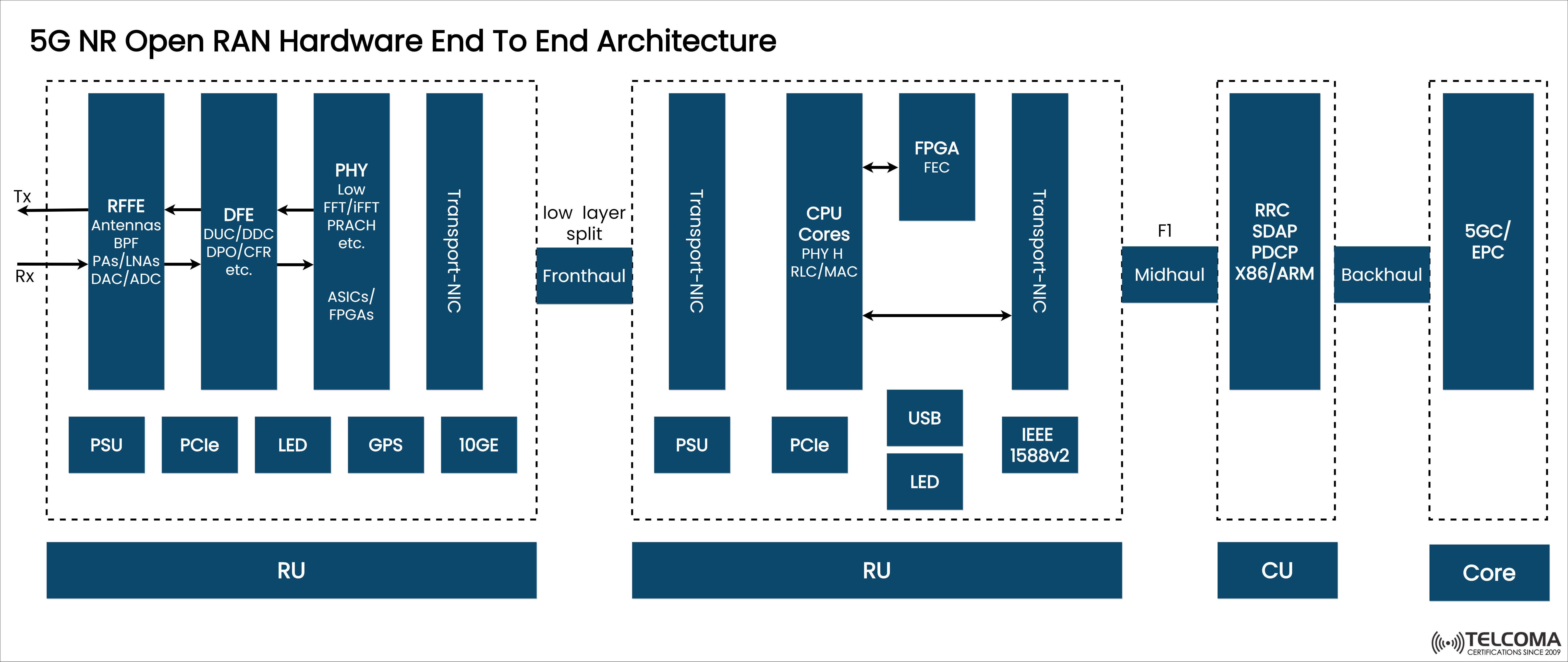 5g nr open ran hardware end to end architecture