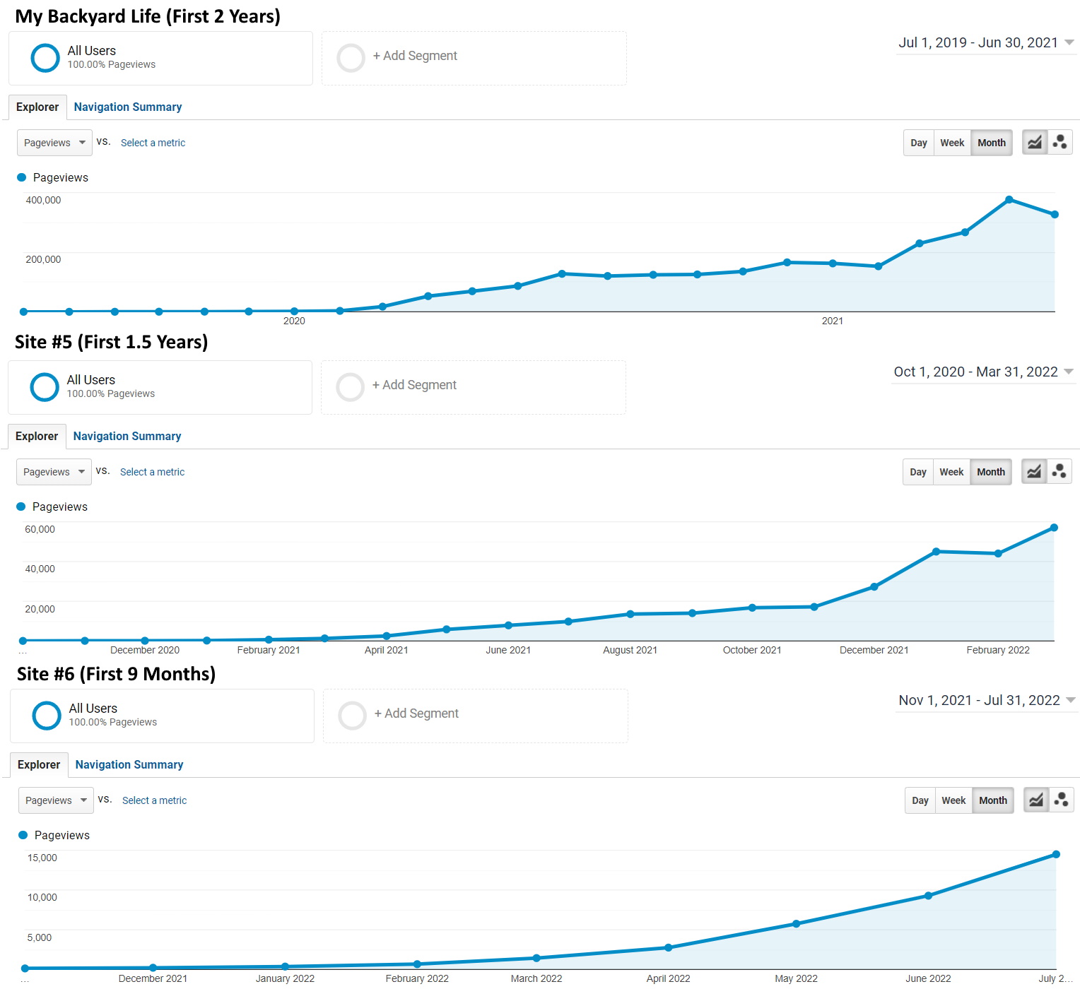 Niche Site Traffic Screenshot (Last 3 Sites)