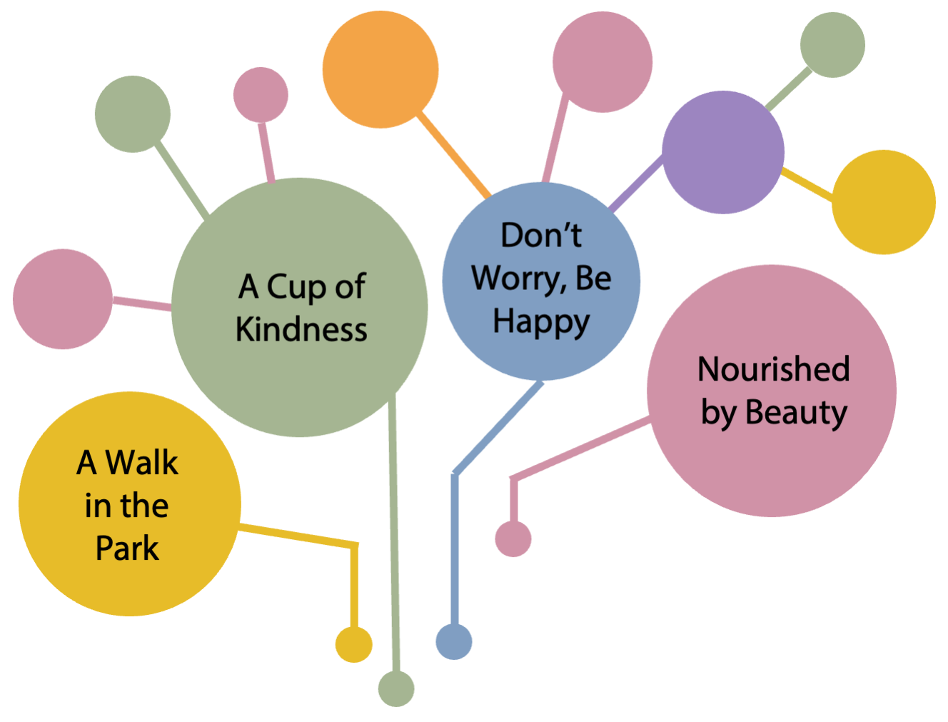 Four meditation titles: A walk in the park; A cup of kindness; Don&#39;t worry, be happy; Nourished by beauty