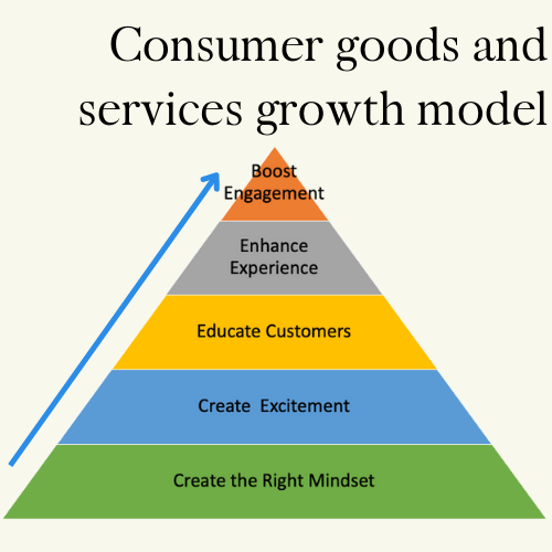 Consumer goods and services growth model