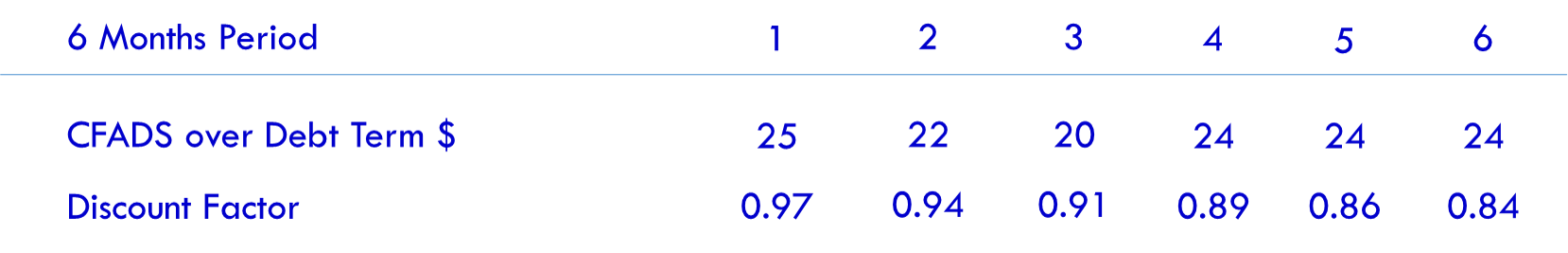 Discounted cash flow