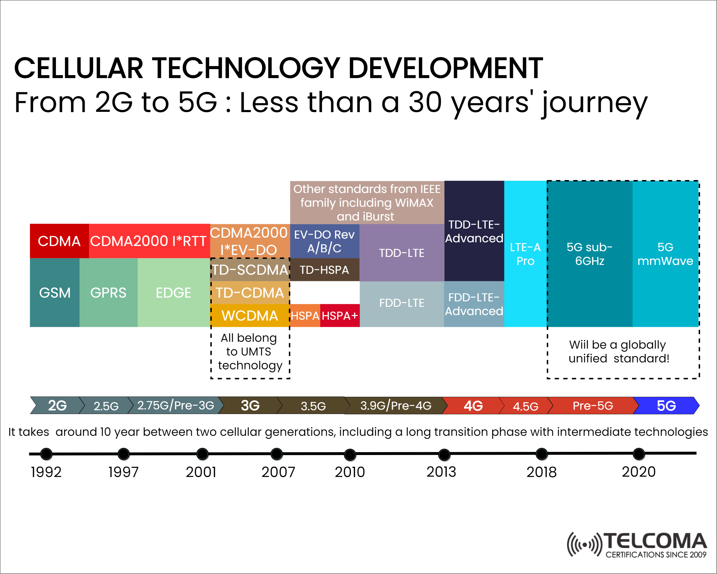 Cellular 2g 3g 4g 5g technologies