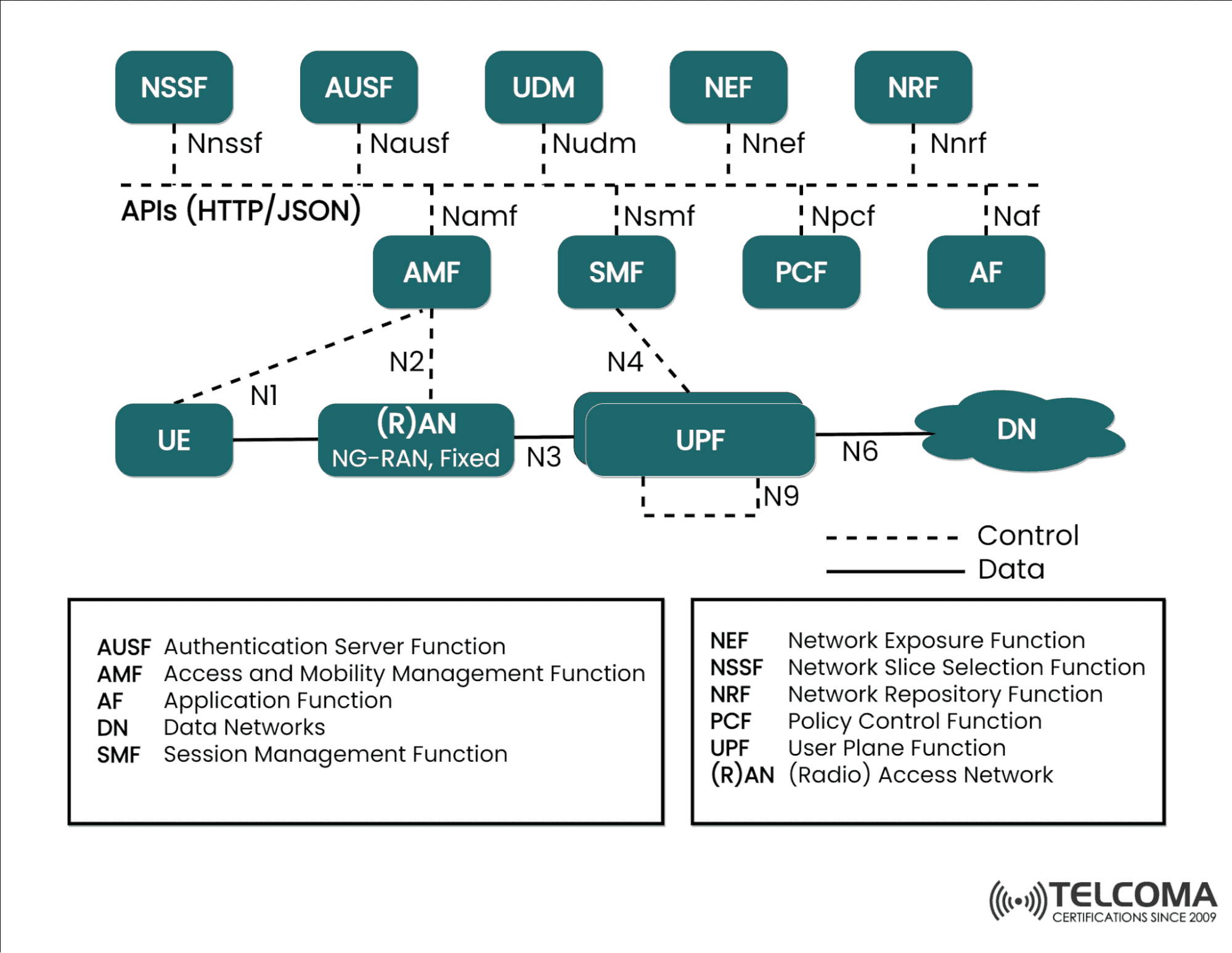 5G SBA Service-based Architecture