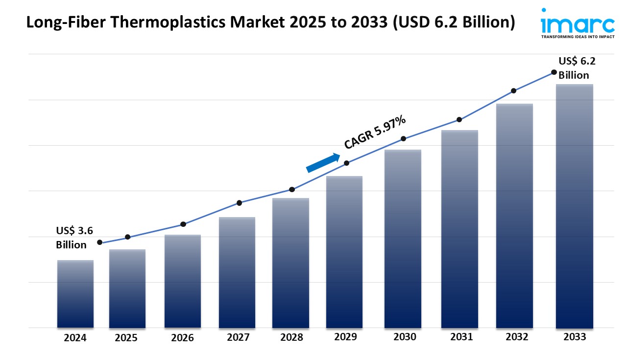 Long-Fiber Thermoplastics Market