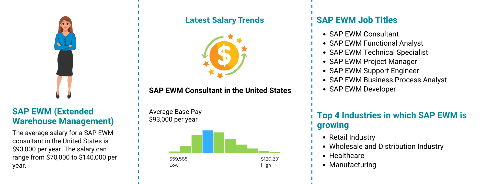 SAP EWM Job Outlook
