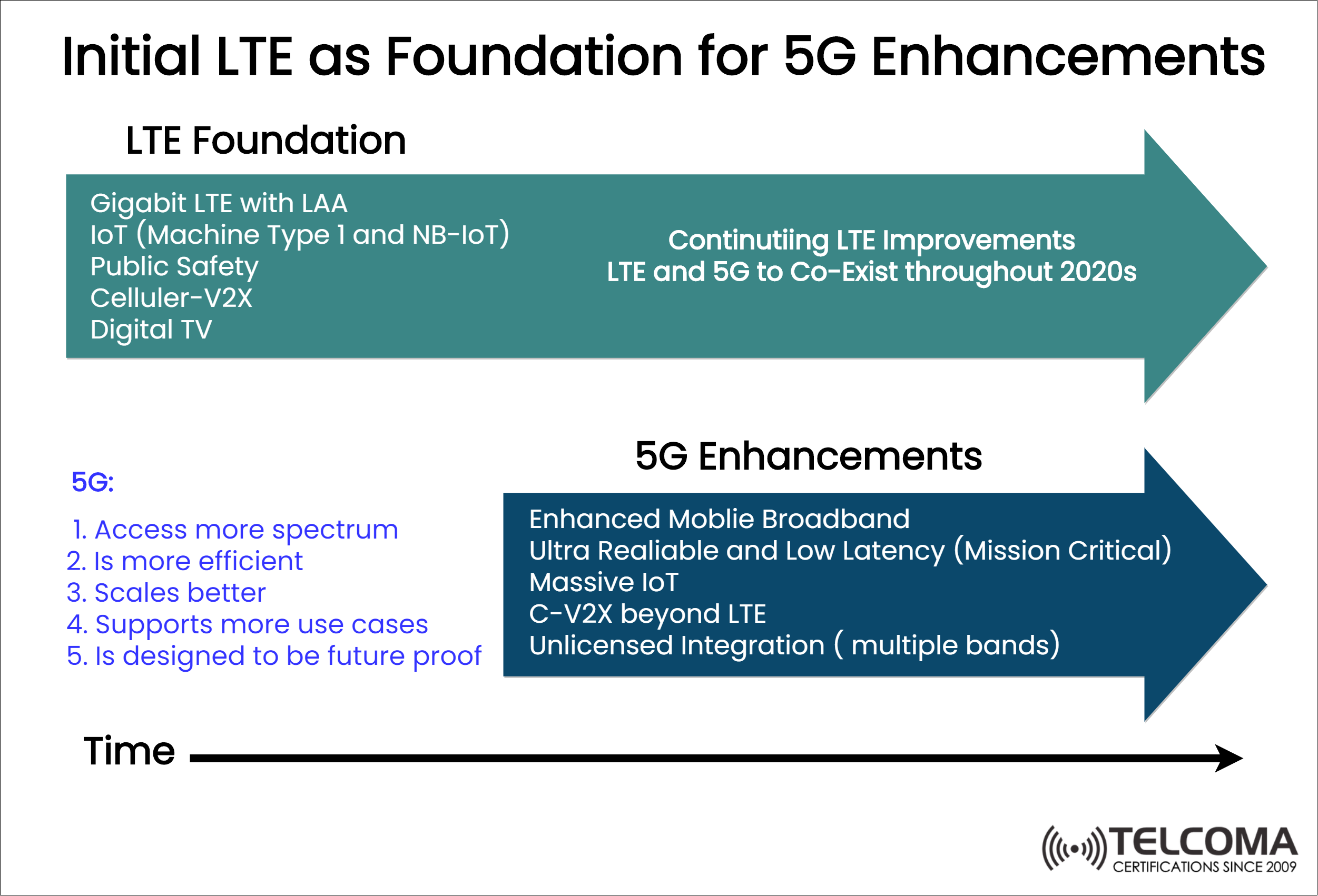LTE as foundation for 5G
