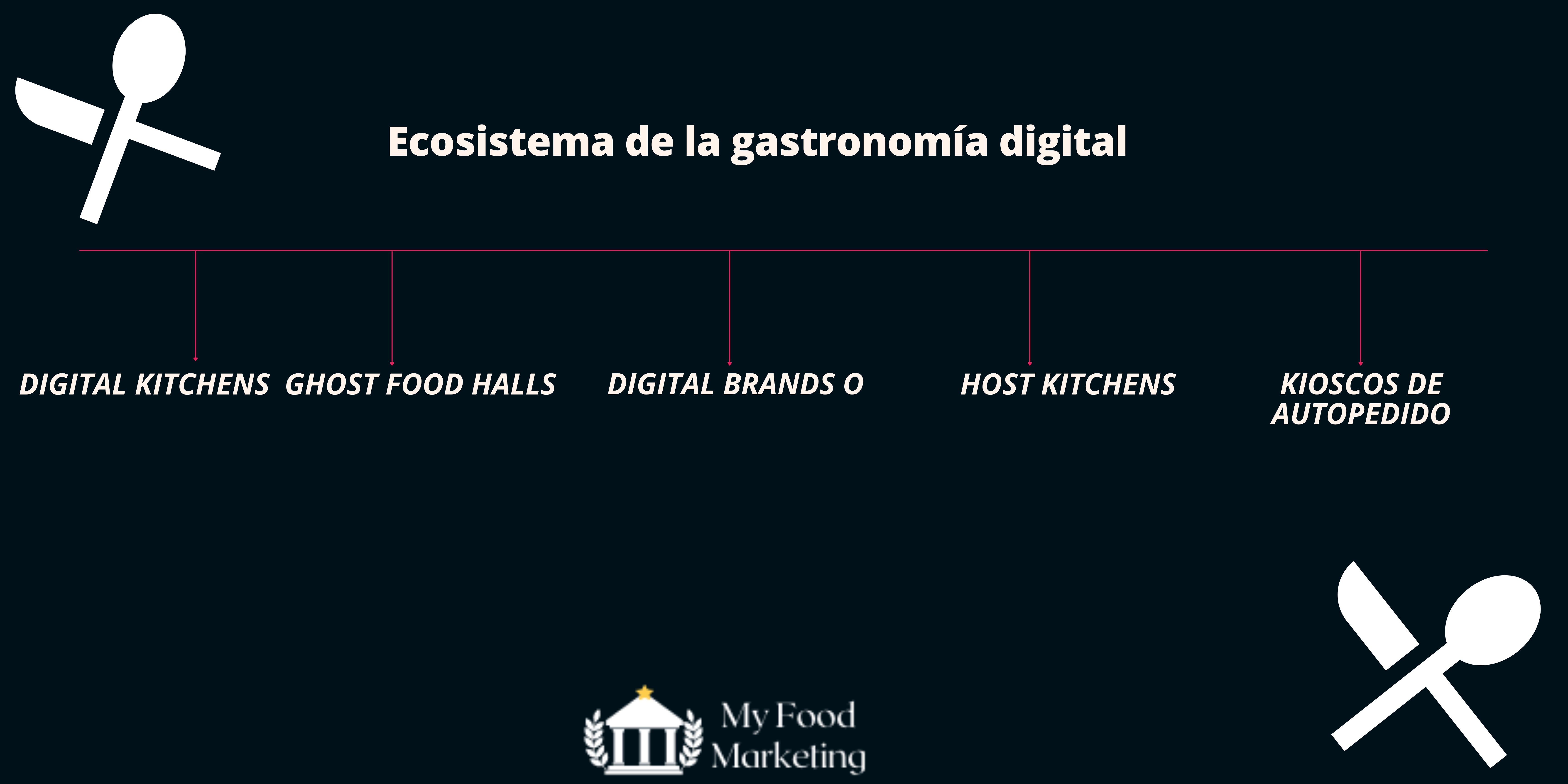  Ecosistema de la gastronomia digital