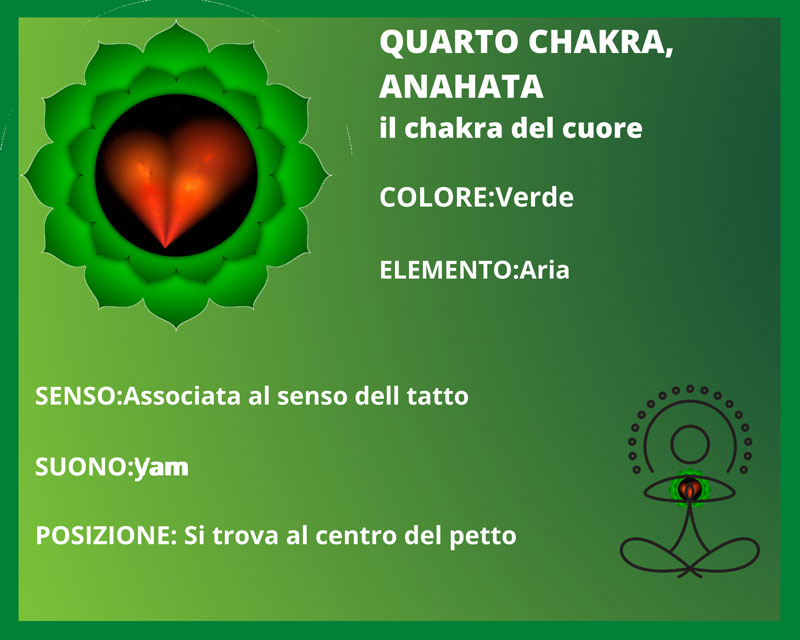 quarto Chakra  anahata