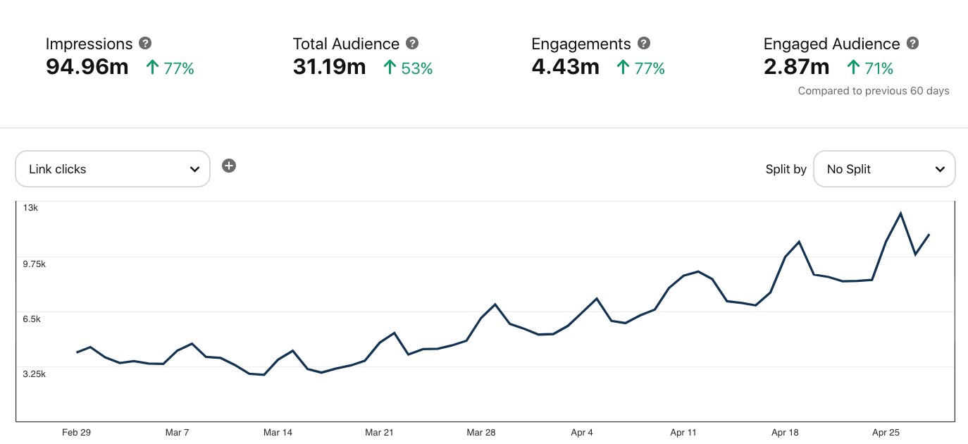 Pinterest engagement