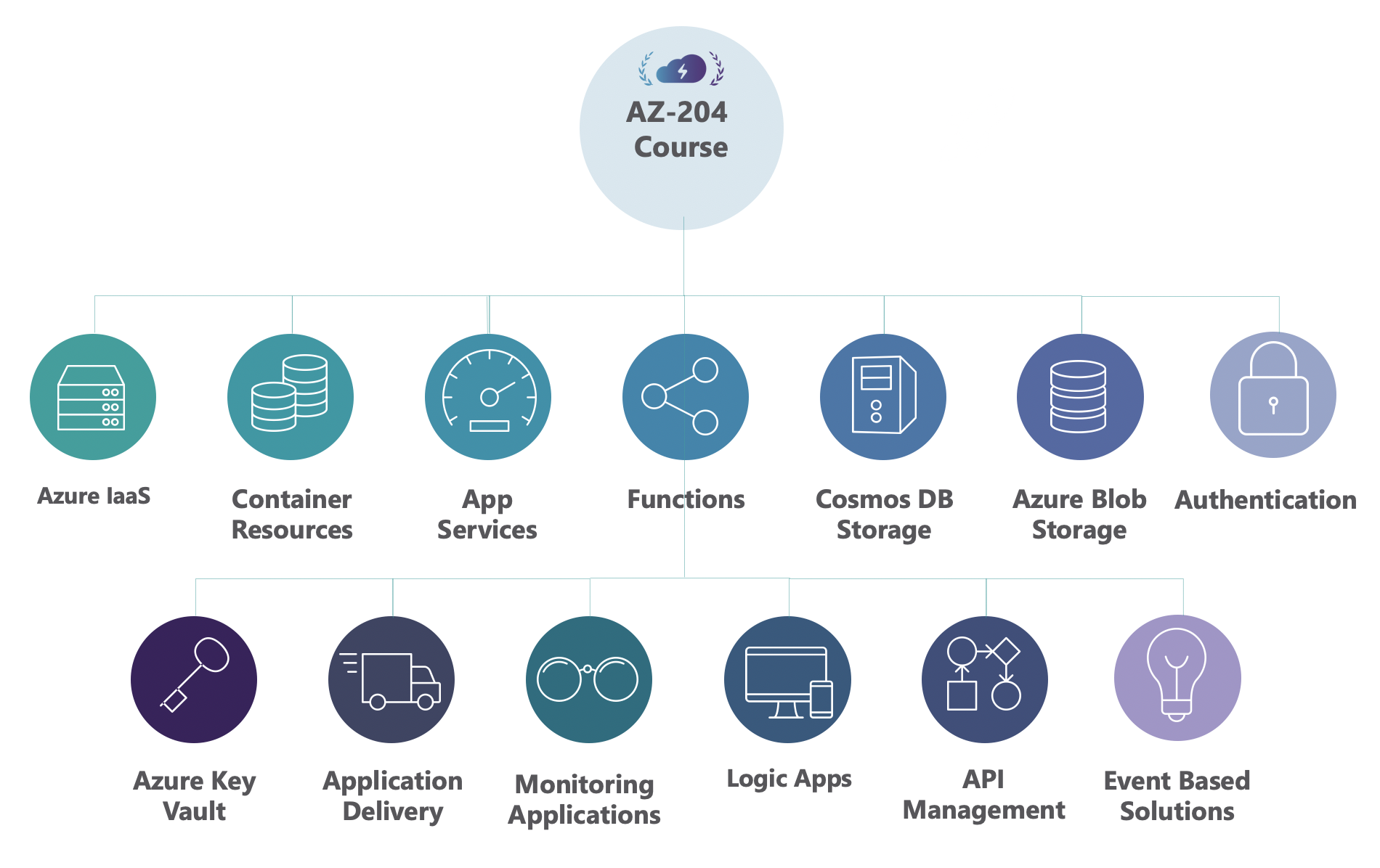 AZ-204 Course Overview