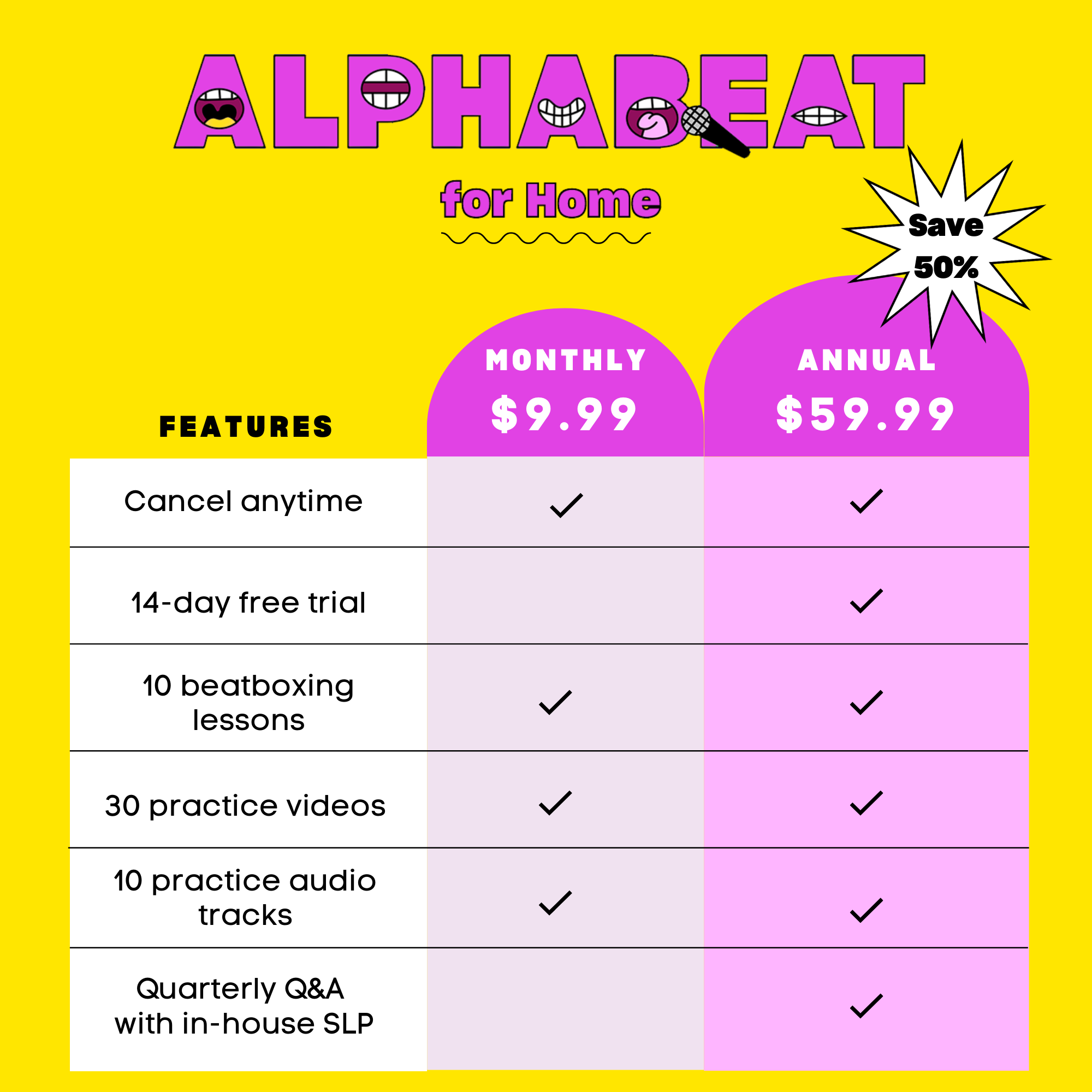 Alphabeat for Home pricing and features chart. The Alphabeat logo is fuchsia pink, and everything is on a yellow background. The chart includes features listed in a white column, and the Monthly and Annual columns are pink with check marks that show which features each version includes. The Monthly version is priced at $9.99/month and includes the following features: Cancel anytime; 10 beatboxing lessons; 30 practice videos; and 10 practice audio tracks. The Annual version is priced at $59.99/year, and includes the same features as the Monthly version plus: 14-day free trial; and Quarterly Q&amp;amp;A with in-house SLP. There is a white star above the Annual column that reads, “Save 50%”.